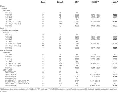 Preliminary Pharmacogenomic-Based Predictive Models of Tamoxifen Response in Hormone-dependent Chilean Breast Cancer Patients